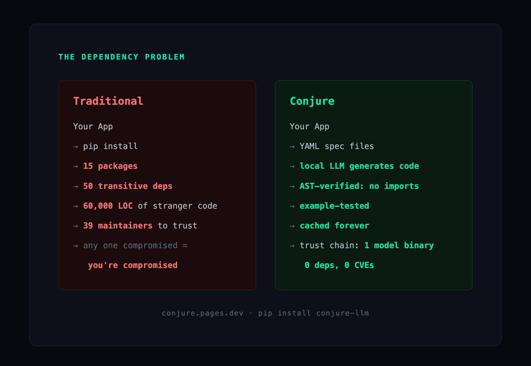 Traditional dependency chain versus Conjure's local generation path