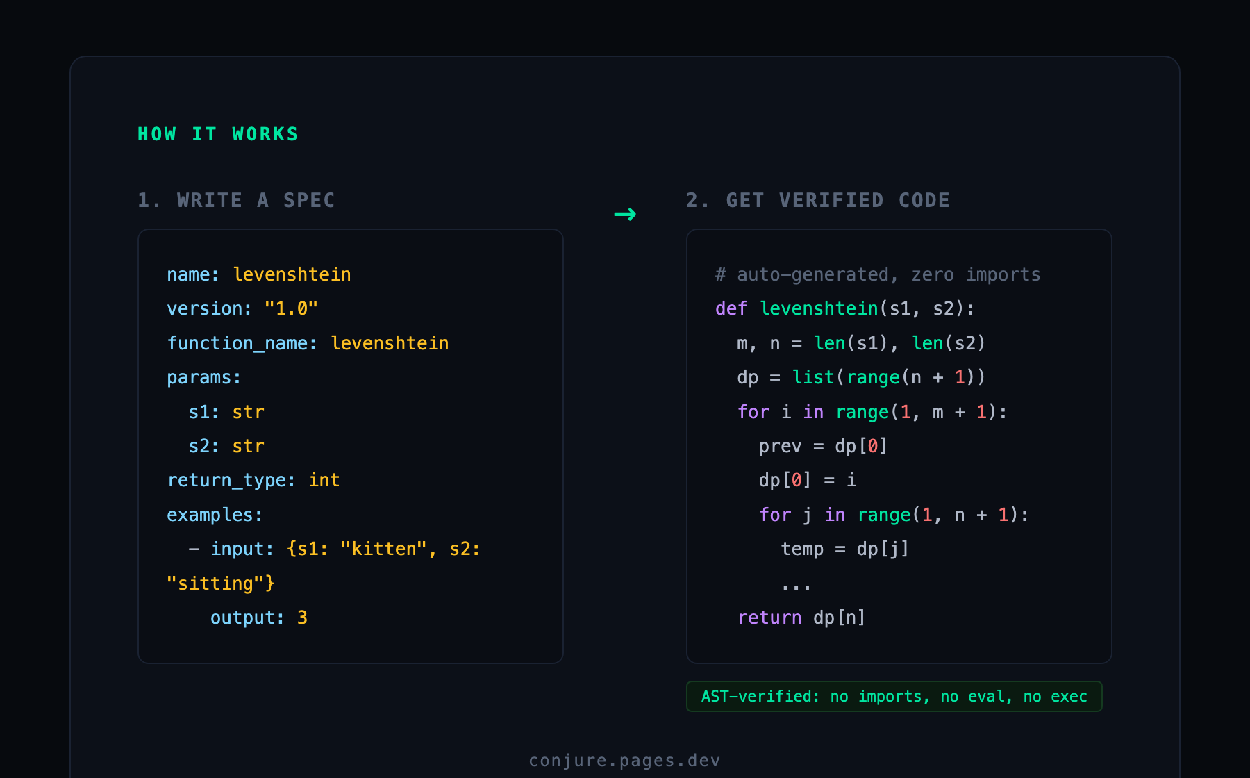 A levenshtein.yaml spec on the left, the generated import-free Python on the right