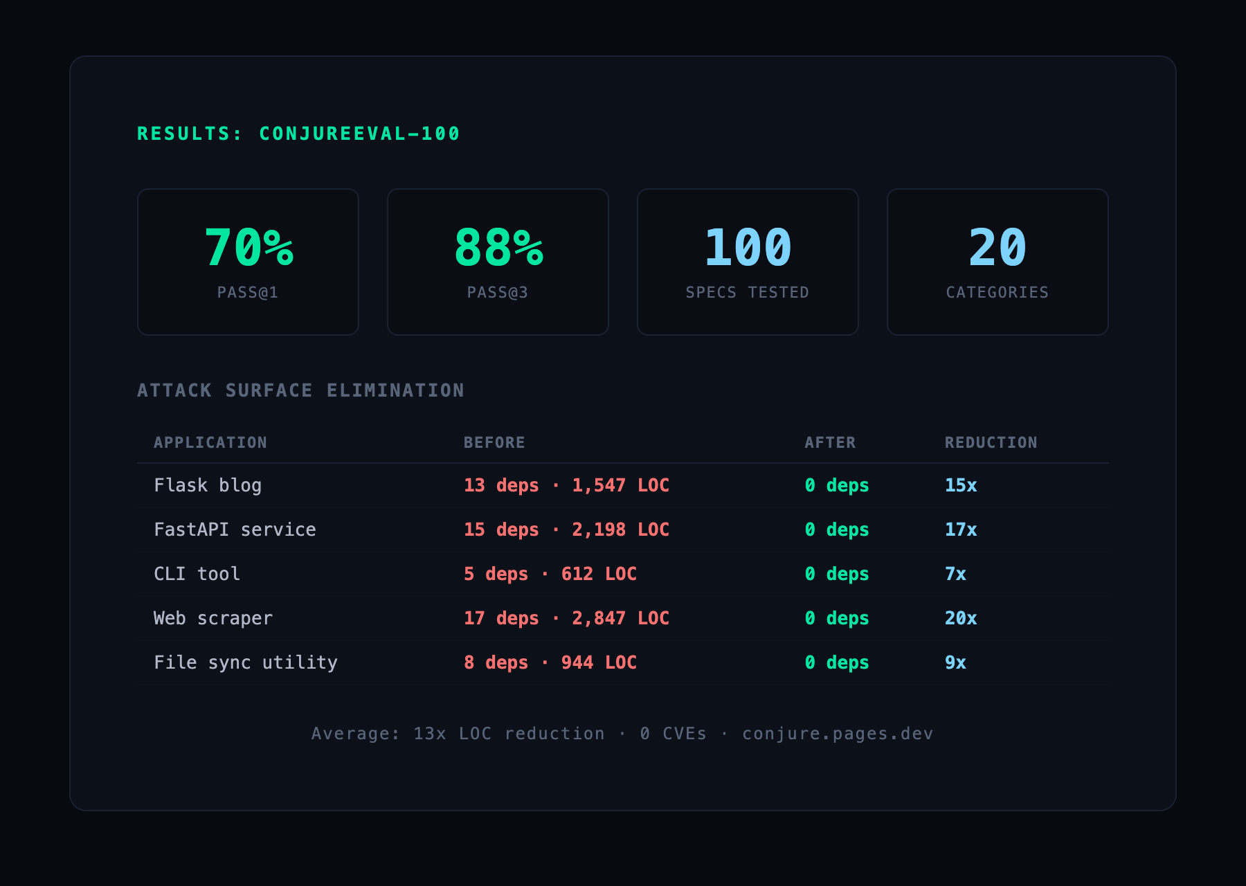 ConjureEval-100 results and attack-surface reduction across five real applications