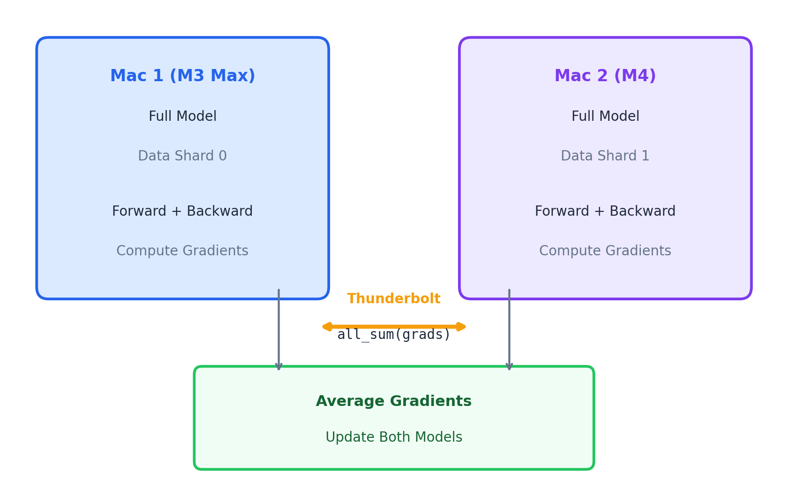 Data-parallel training across two Macs