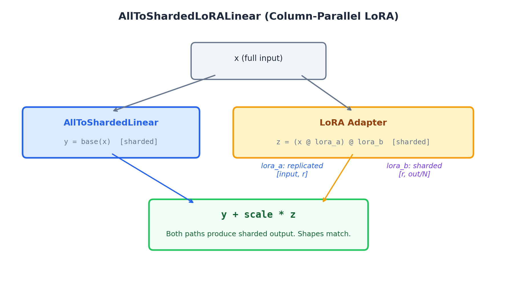 Sharded LoRA architecture for column-parallel layers