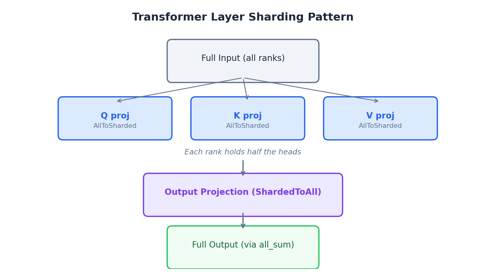 Transformer layer sharding pattern