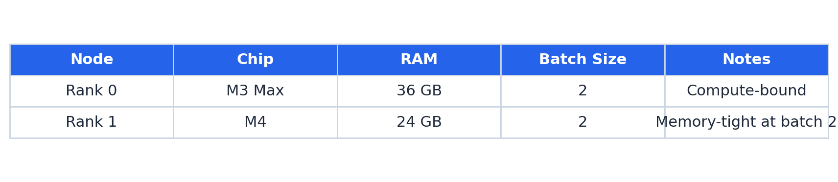 Optimal batch configuration per node