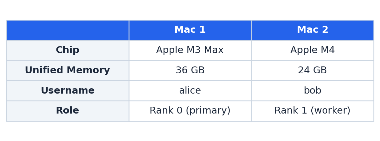 Cluster hardware configuration