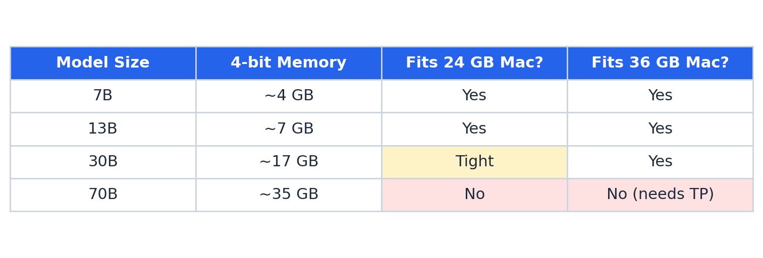 Memory planning for 4-bit quantized models