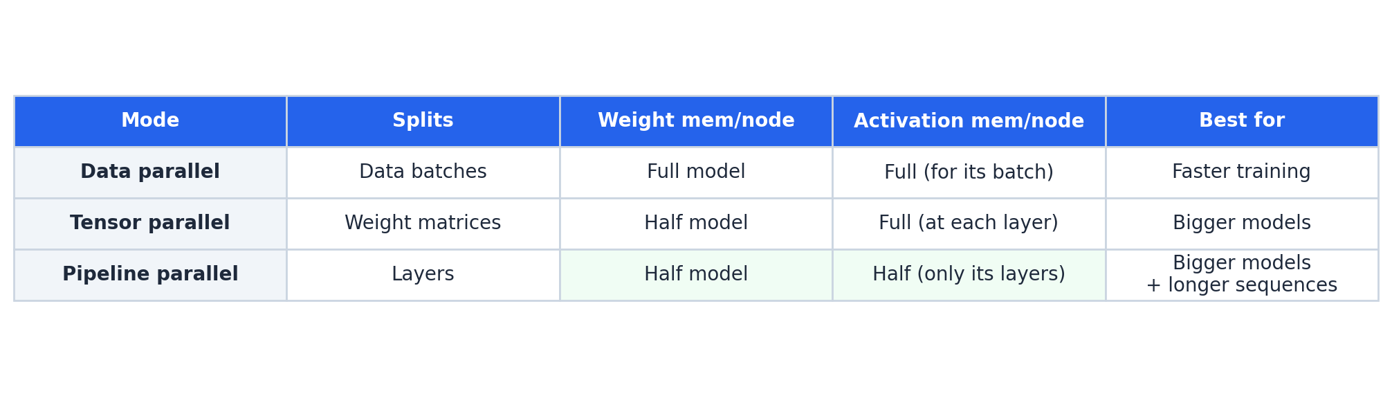 Comparing all three parallelism modes