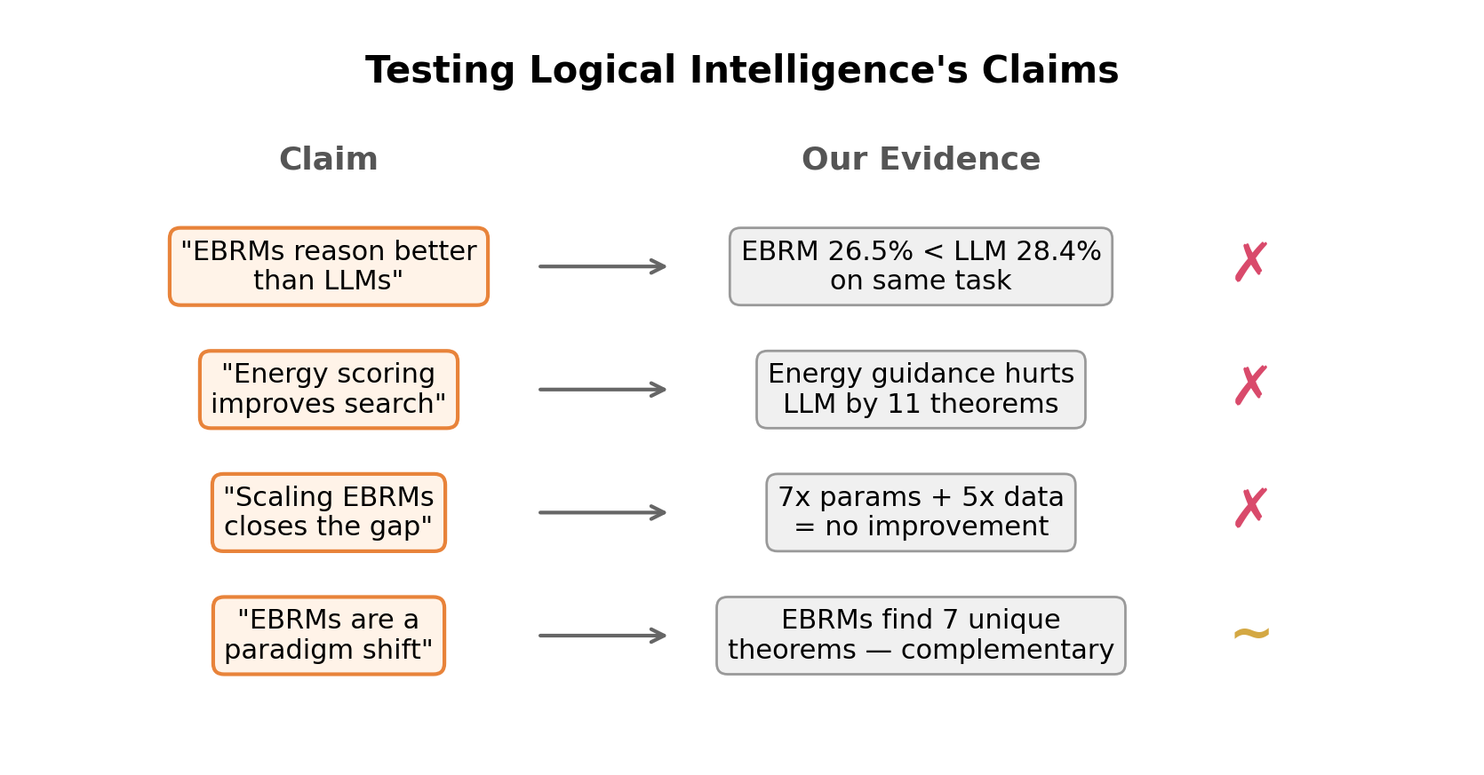 Claims vs Evidence