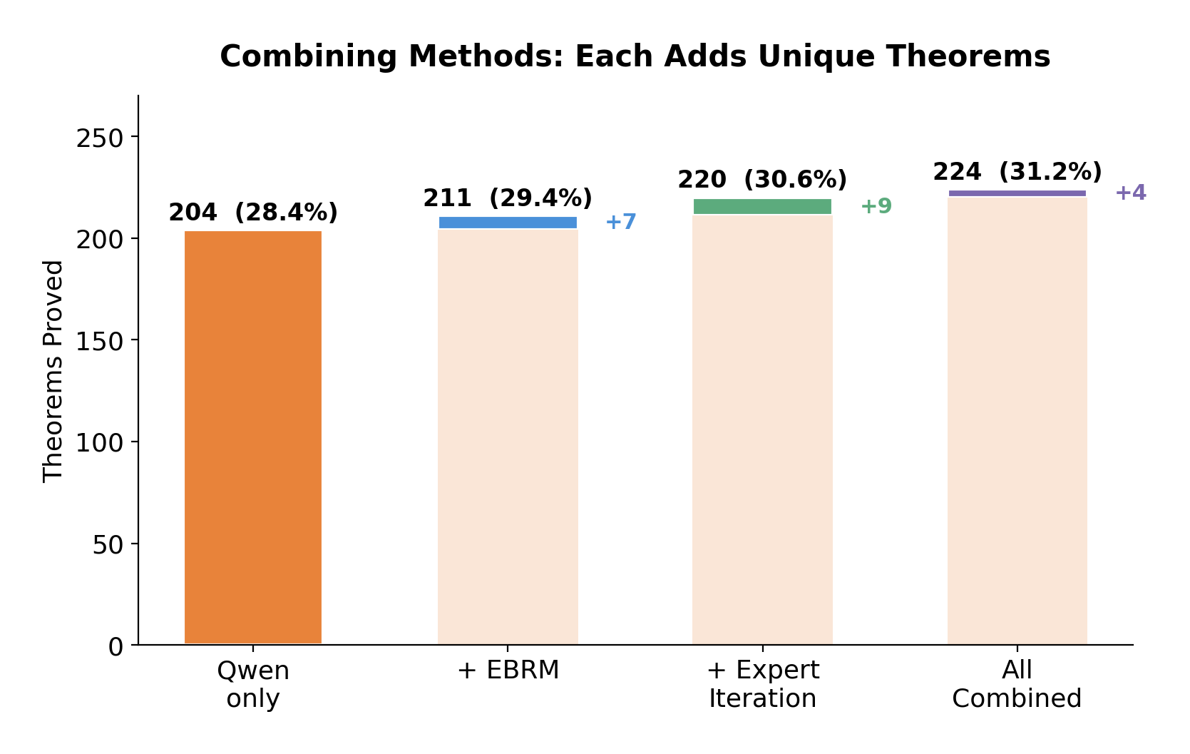 Union of Methods