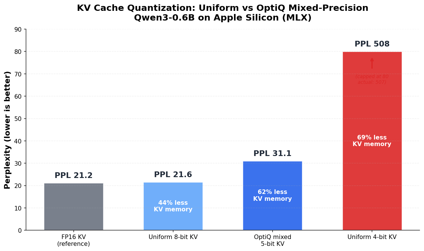 Uniform 4-bit KV breaks quality entirely, mixed-precision fixes it