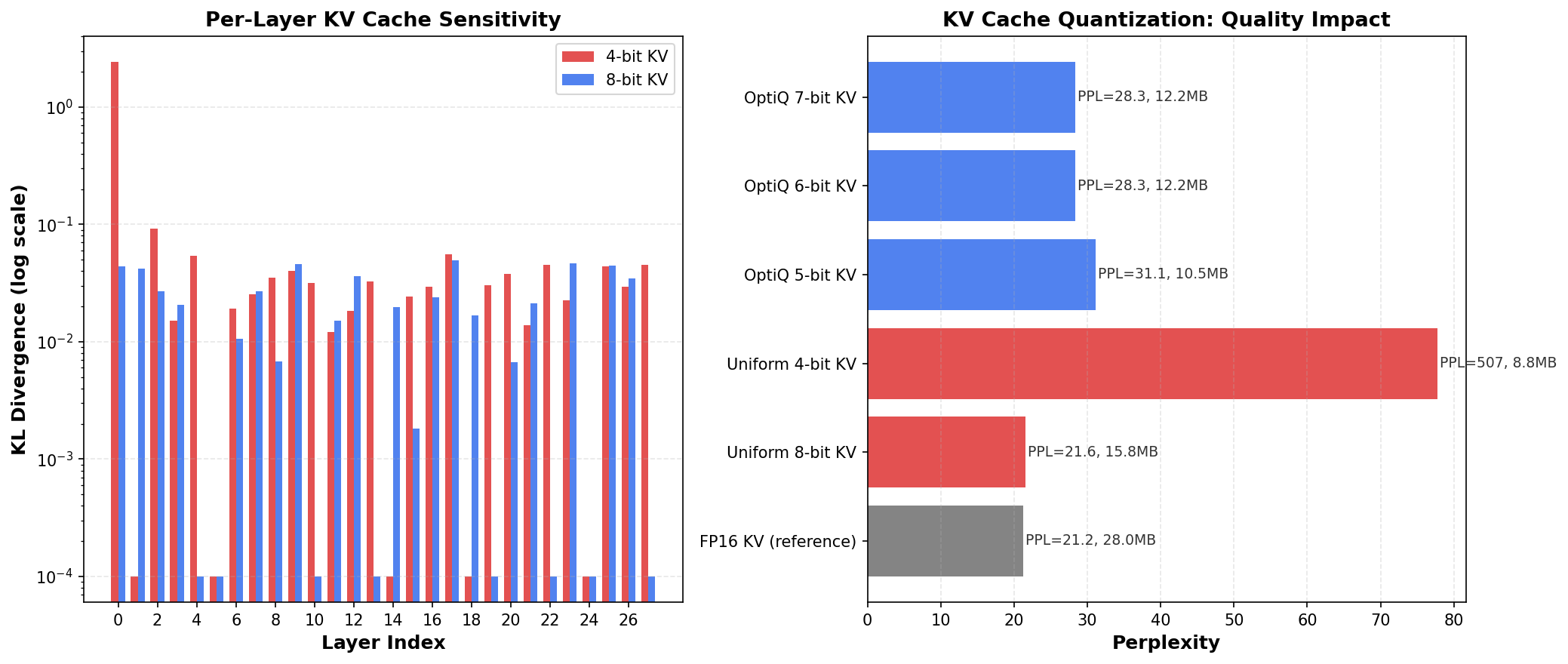 Per-layer KV sensitivity: Layer 0 dominates
