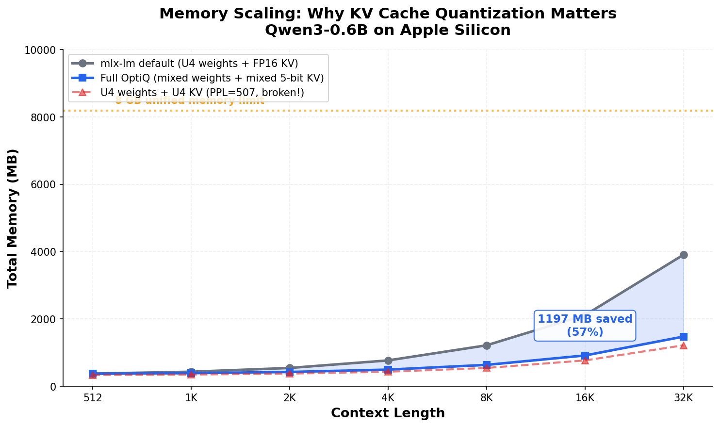 Memory scaling: the gap widens with context length