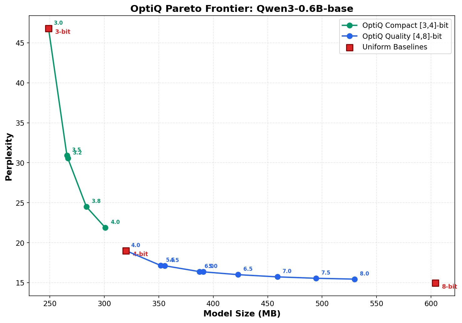 Pareto Frontier: mixed-precision dominates uniform at every size point
