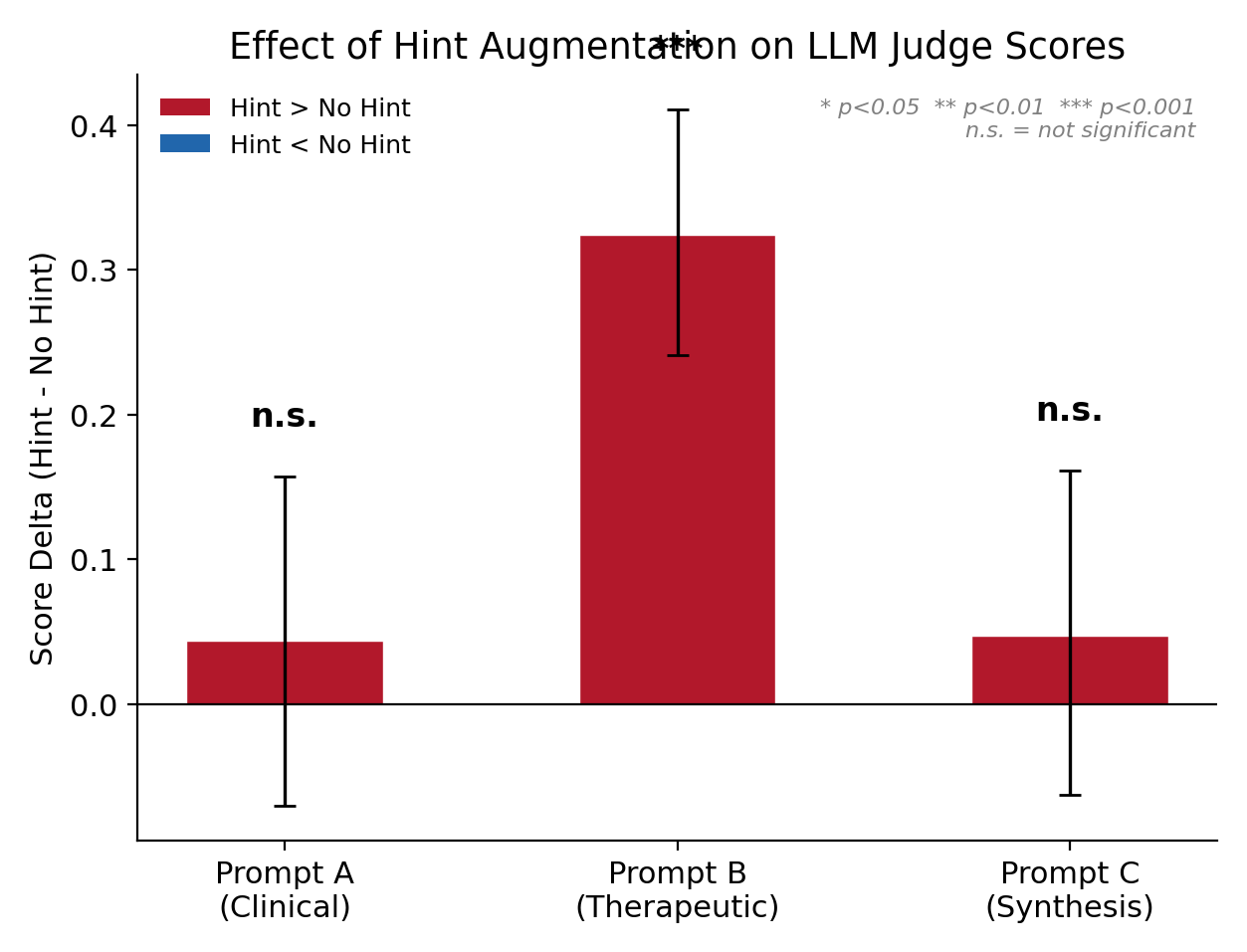 Hint effect delta