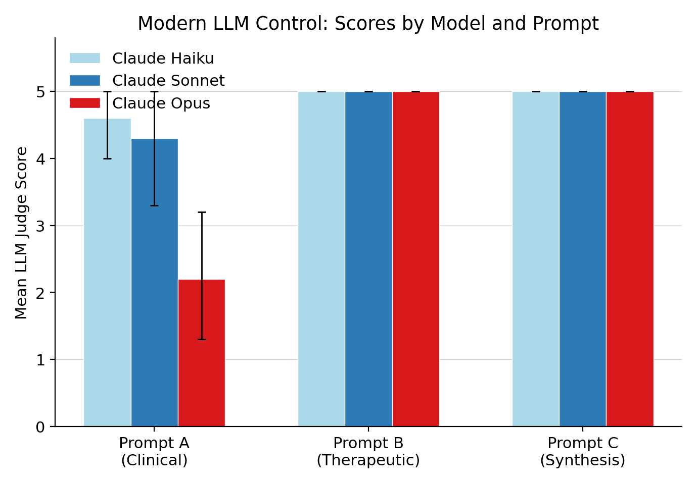 Modern LLM by model