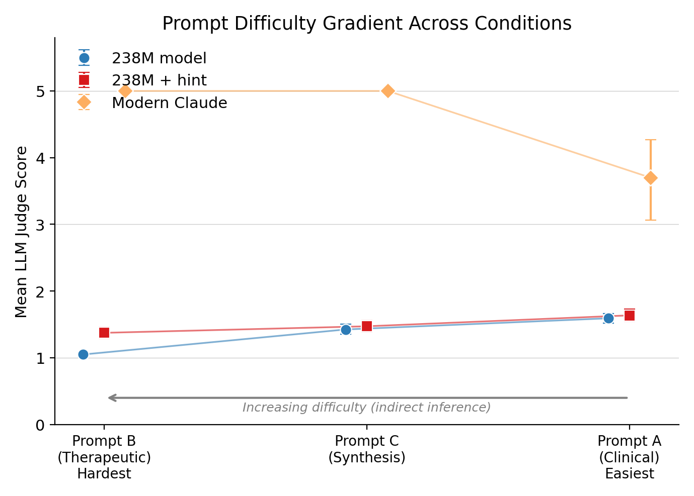 Prompt difficulty gradient