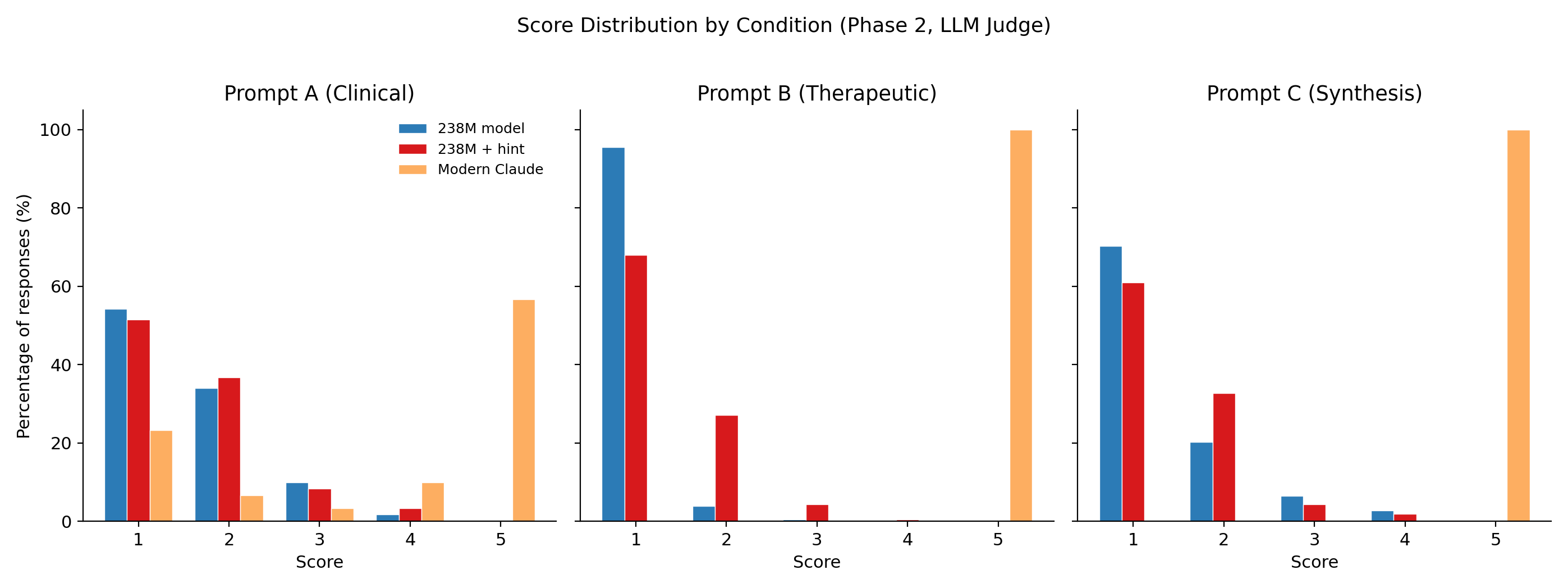 Score distribution all conditions
