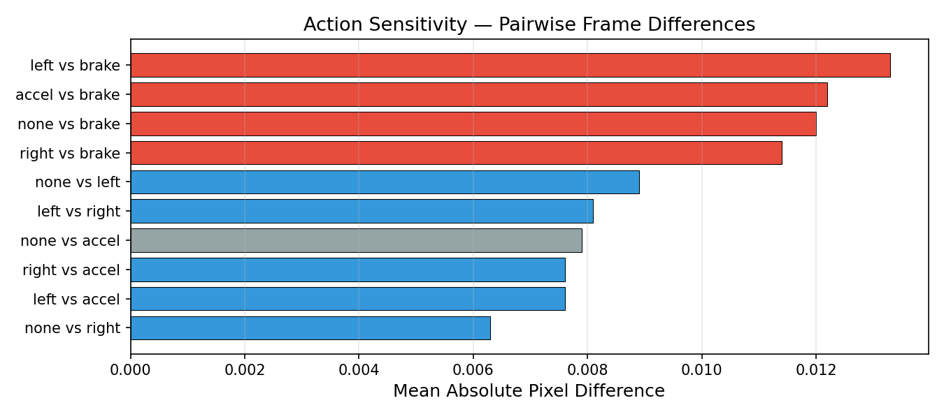 Action Sensitivity
