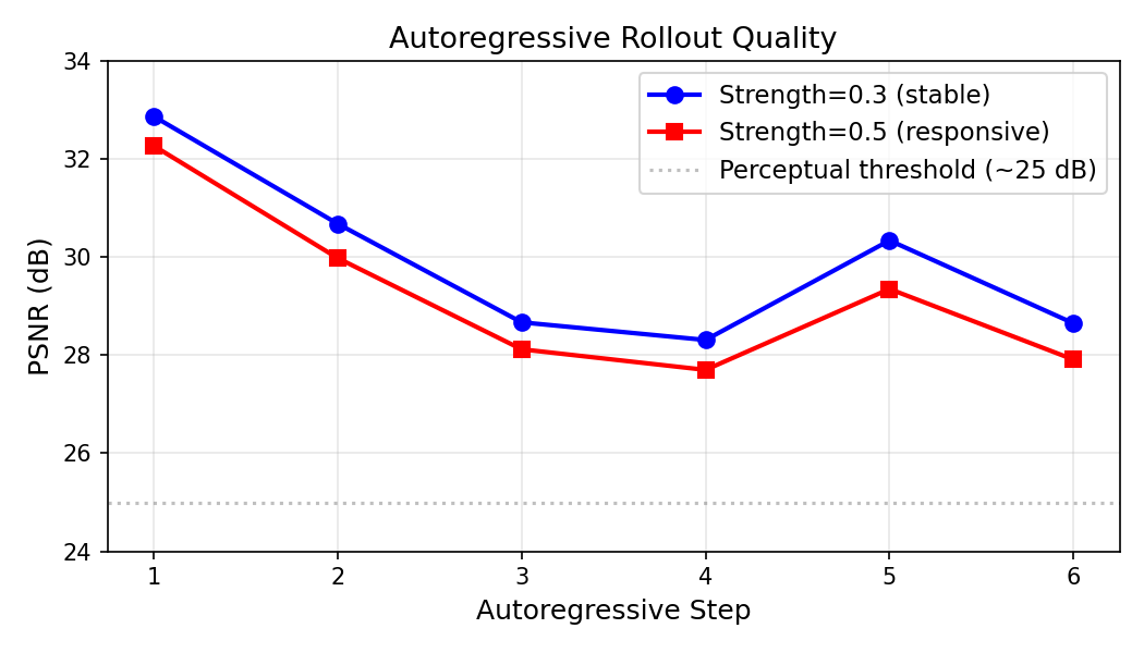 Autoregressive Quality