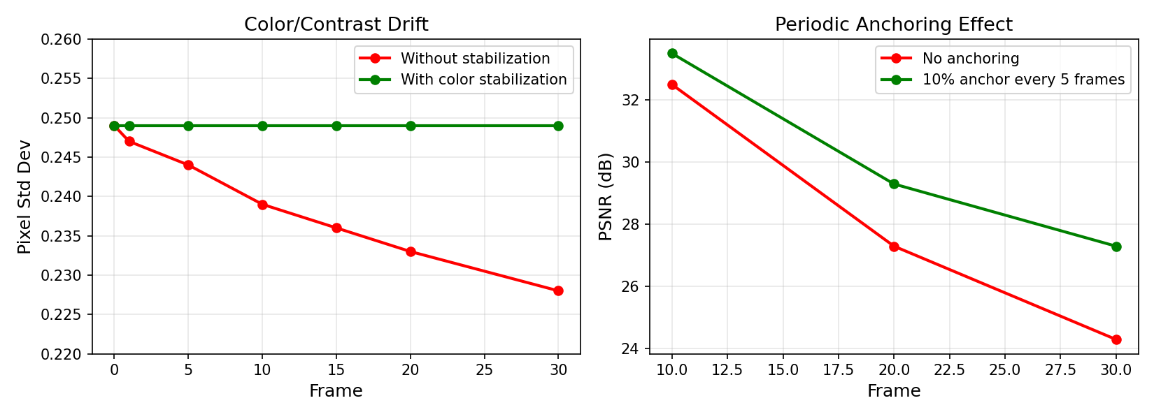 Stabilization
