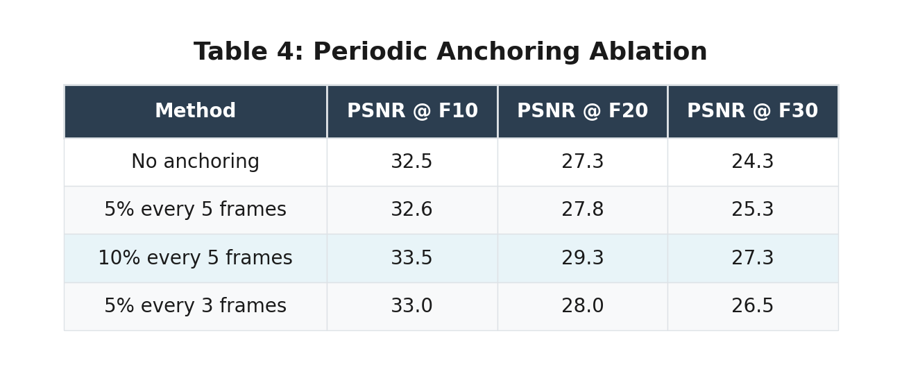 Table 4: Periodic Anchoring Ablation