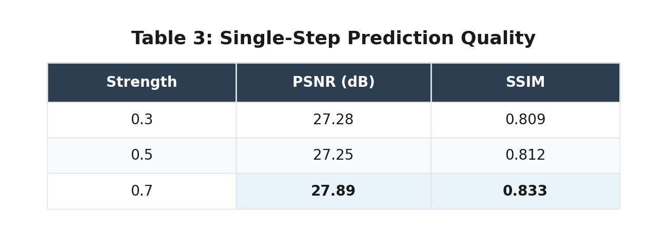 Table 3: Single-Step Prediction Quality