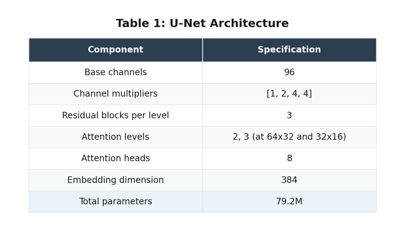 Table 1: U-Net Architecture